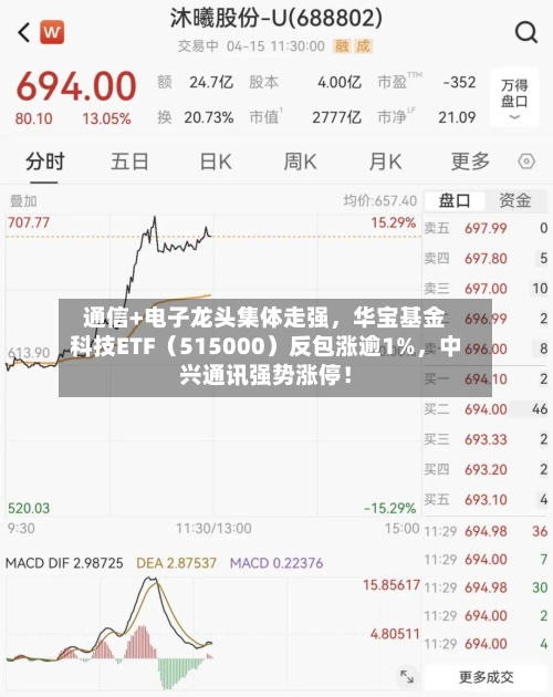 通信+电子龙头集体走强，华宝基金科技ETF（515000）反包涨逾1%，中兴通讯强势涨停！-第2张图片