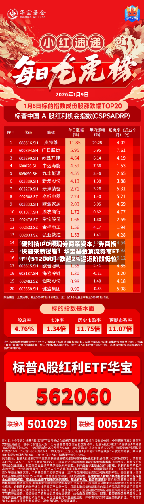 硬科技IPO频现券商系资本	，券商板块迎来新逻辑！华宝基金顶流券商ETF（512000）跌超2%逼近阶段低位-第2张图片